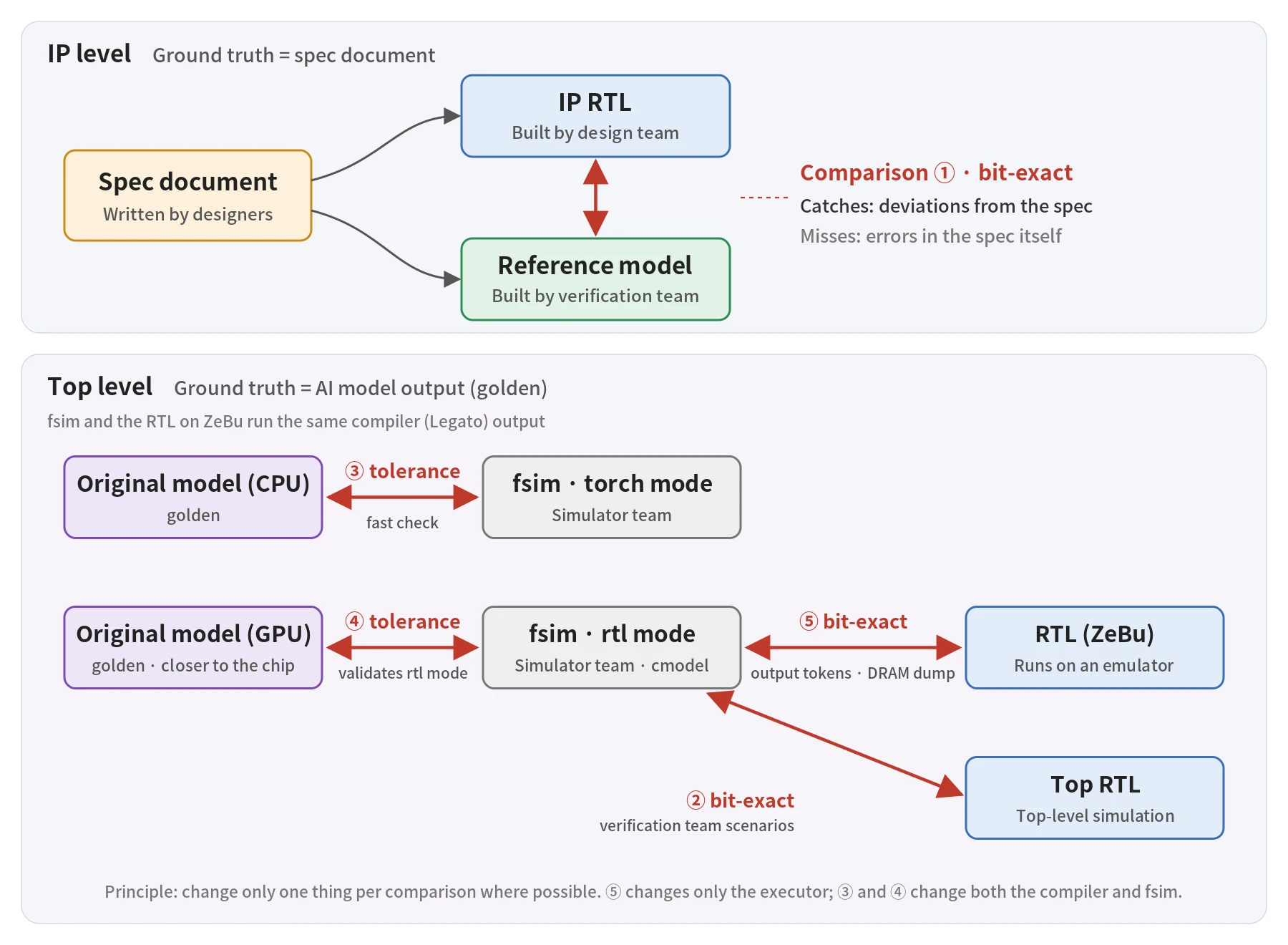 At the IP level, the IP RTL and the reference model, both derived from the spec document, are compared bit-exact. At the top level, five comparisons connect the original model&rsquo;s CPU and GPU goldens, fsim&rsquo;s torch and rtl modes, the RTL on ZeBu, and the Top RTL in top-level simulation