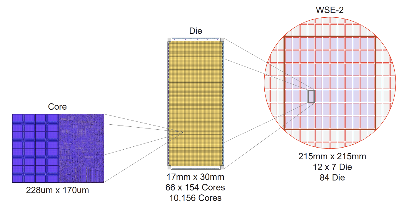 WSE-2 chip-die-core hierarchy