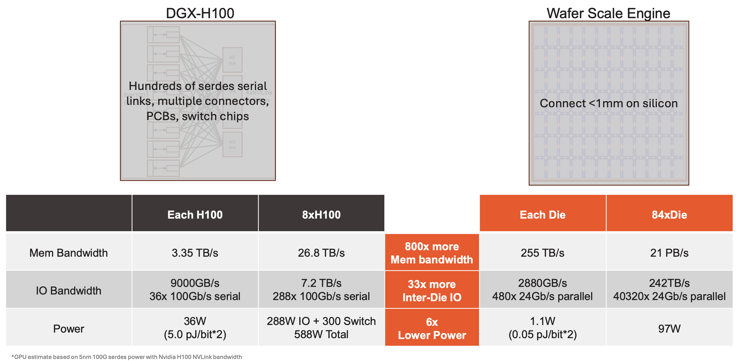 WSE-3 memory bandwidth comparison