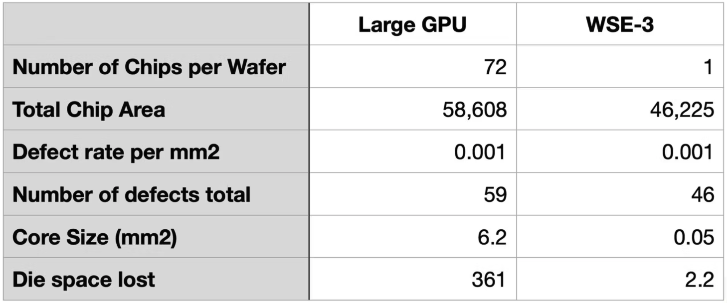 Comparison of defect impact between a GPU and WSE-3