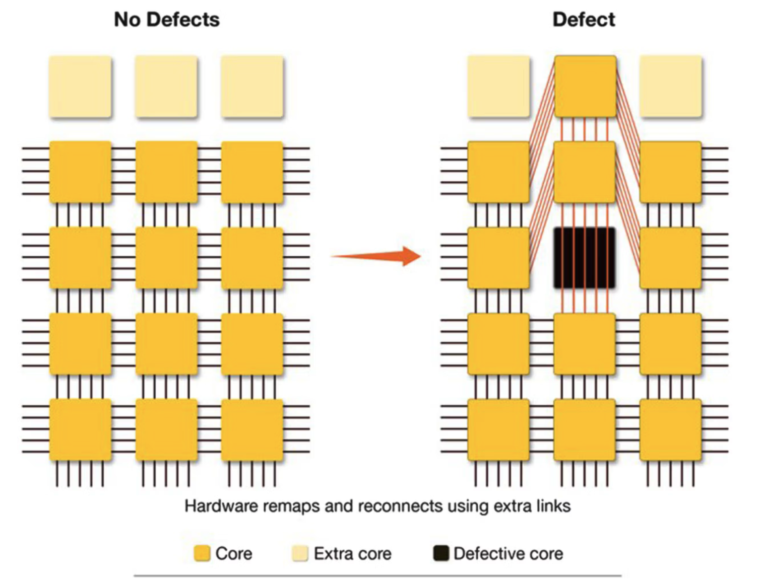 WSE structure that routes around a defective core
