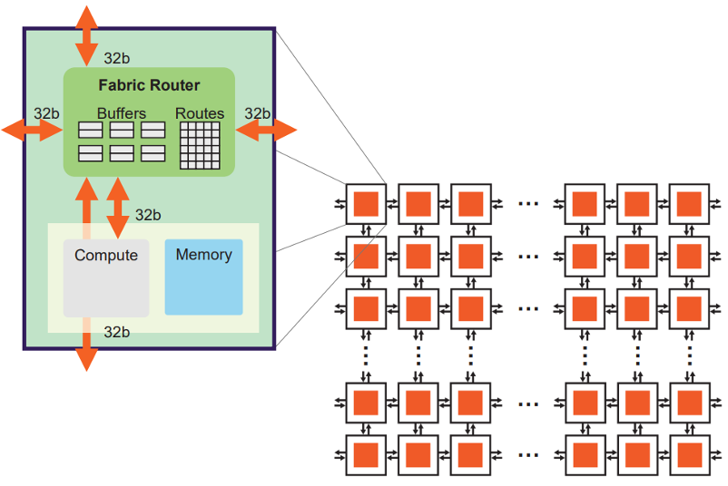 WSE fabric topology