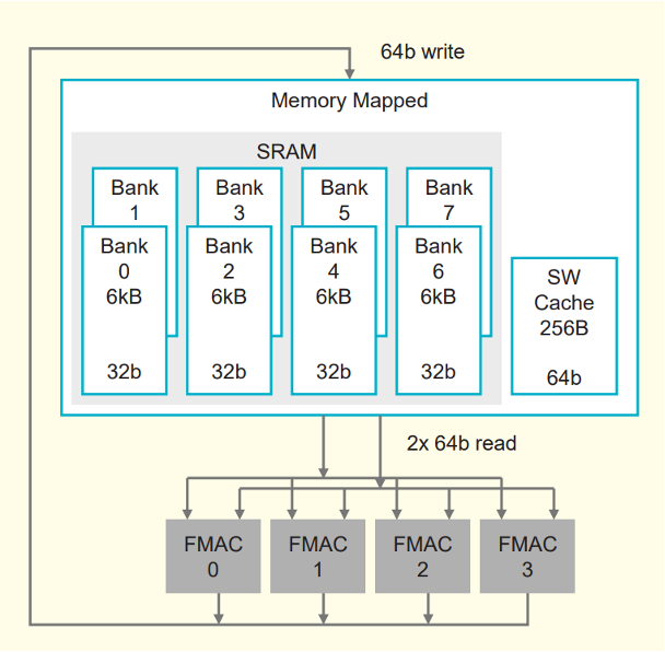 Local SRAM structure inside a WSE core
