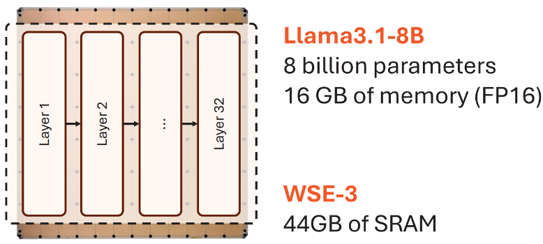 Small model placed on a single WSE
