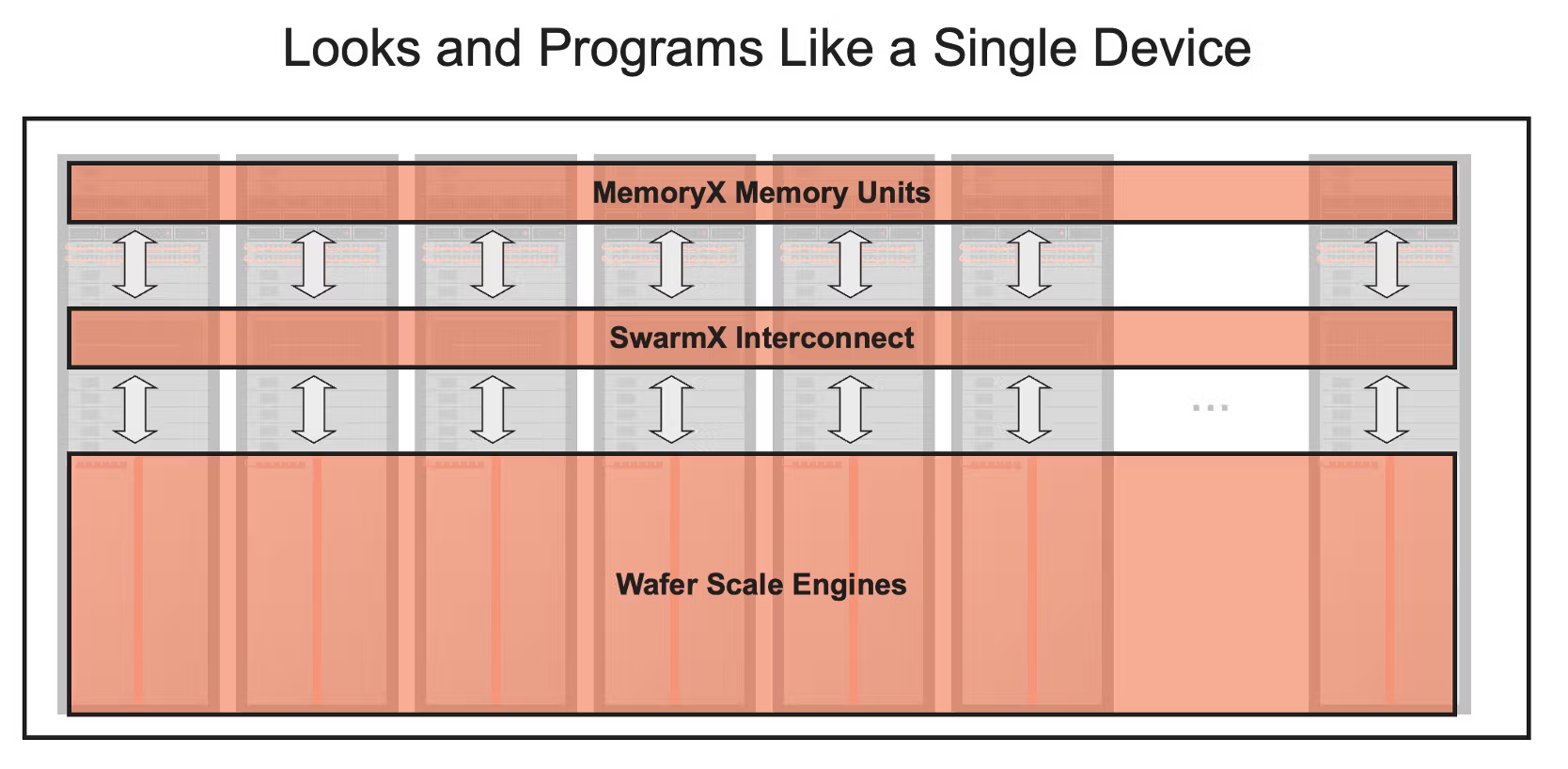 CG-3, MemoryX, and SwarmX system structure