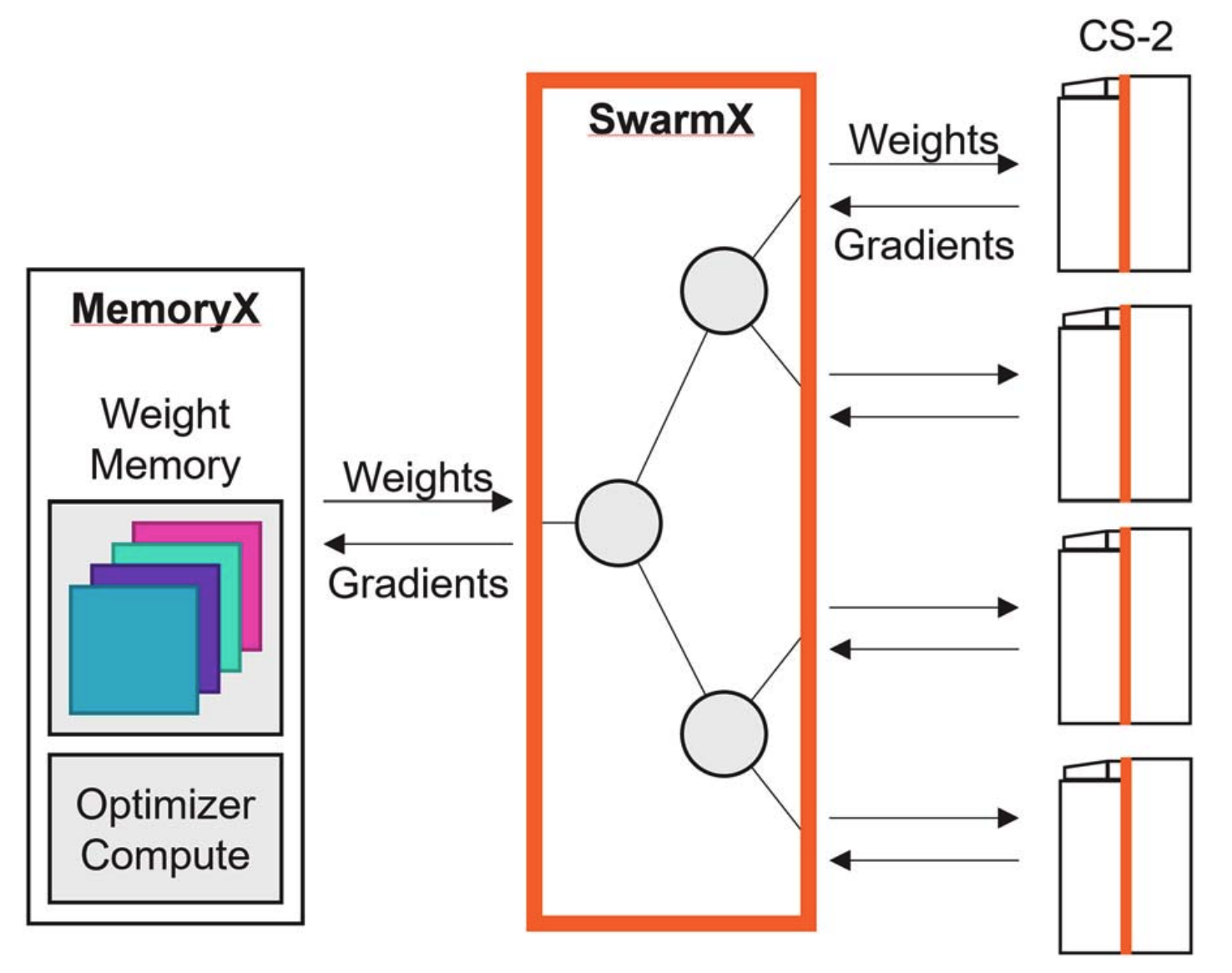 MemoryX and SwarmX sending weights to multiple CS-2 systems and collecting gradients back