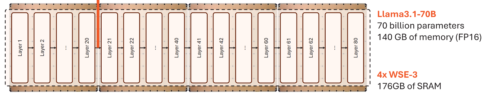 Inference setup that partitions Llama 3.1 70B layers across multiple WSE-3 chips