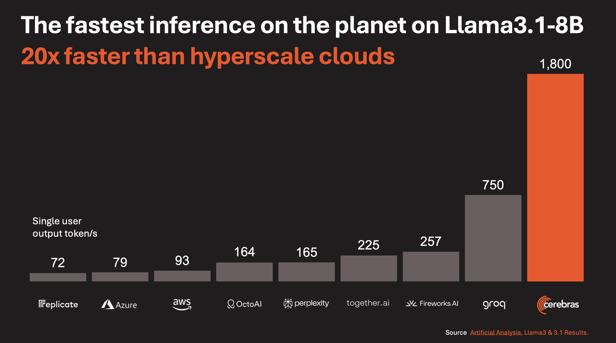 Cerebras versus GPU inference performance comparison