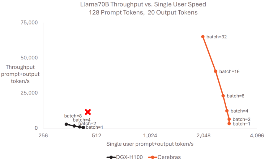 Llama70B inference performance comparison between Cerebras and DGX-H100 under a short-output setting