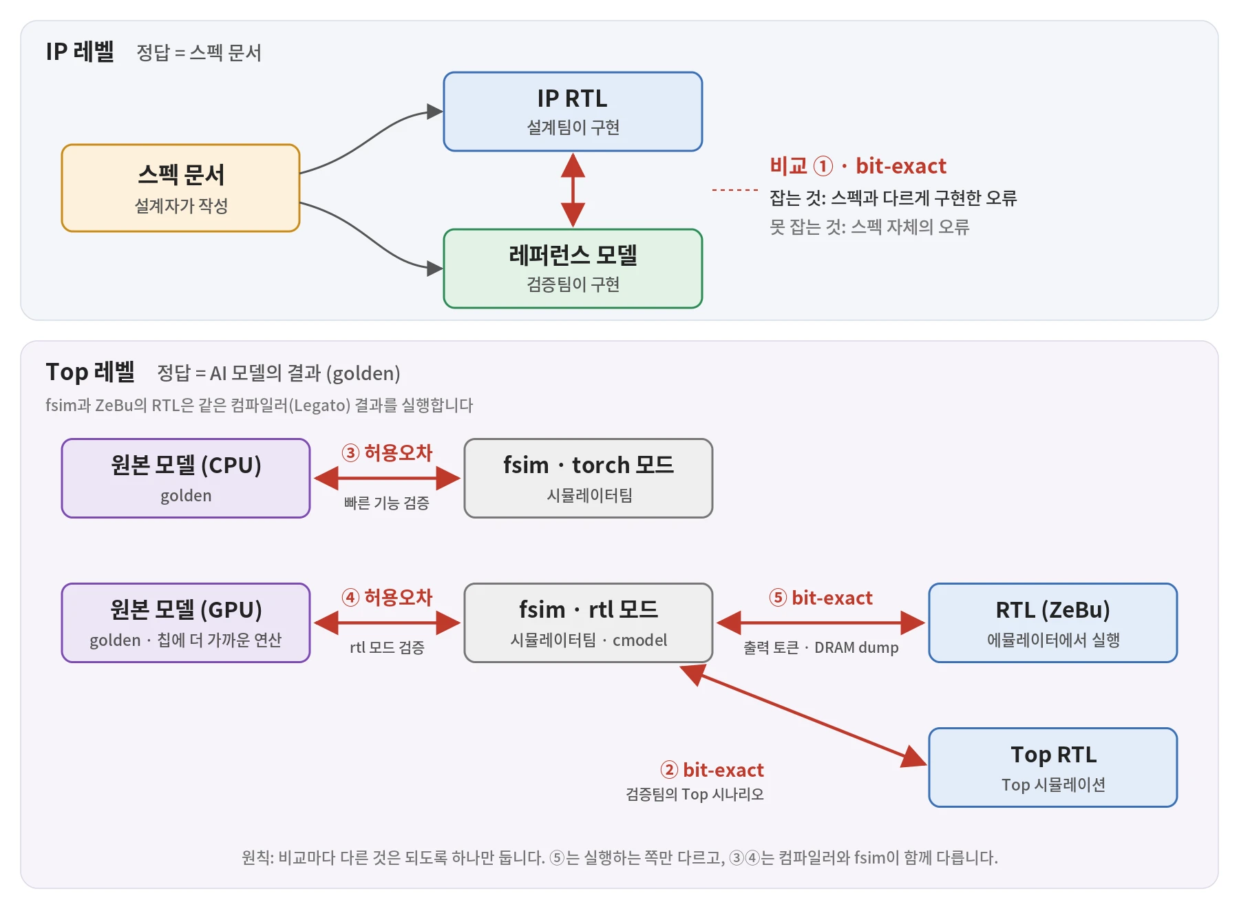 IP 레벨은 스펙 문서에서 나온 IP RTL과 레퍼런스 모델을 bit-exact로 비교하고, Top 레벨은 원본 모델의 CPU·GPU golden, fsim의 torch·rtl 모드, ZeBu의 RTL, Top 시뮬레이션의 Top RTL을 다섯 개의 비교 축으로 잇는 구조도