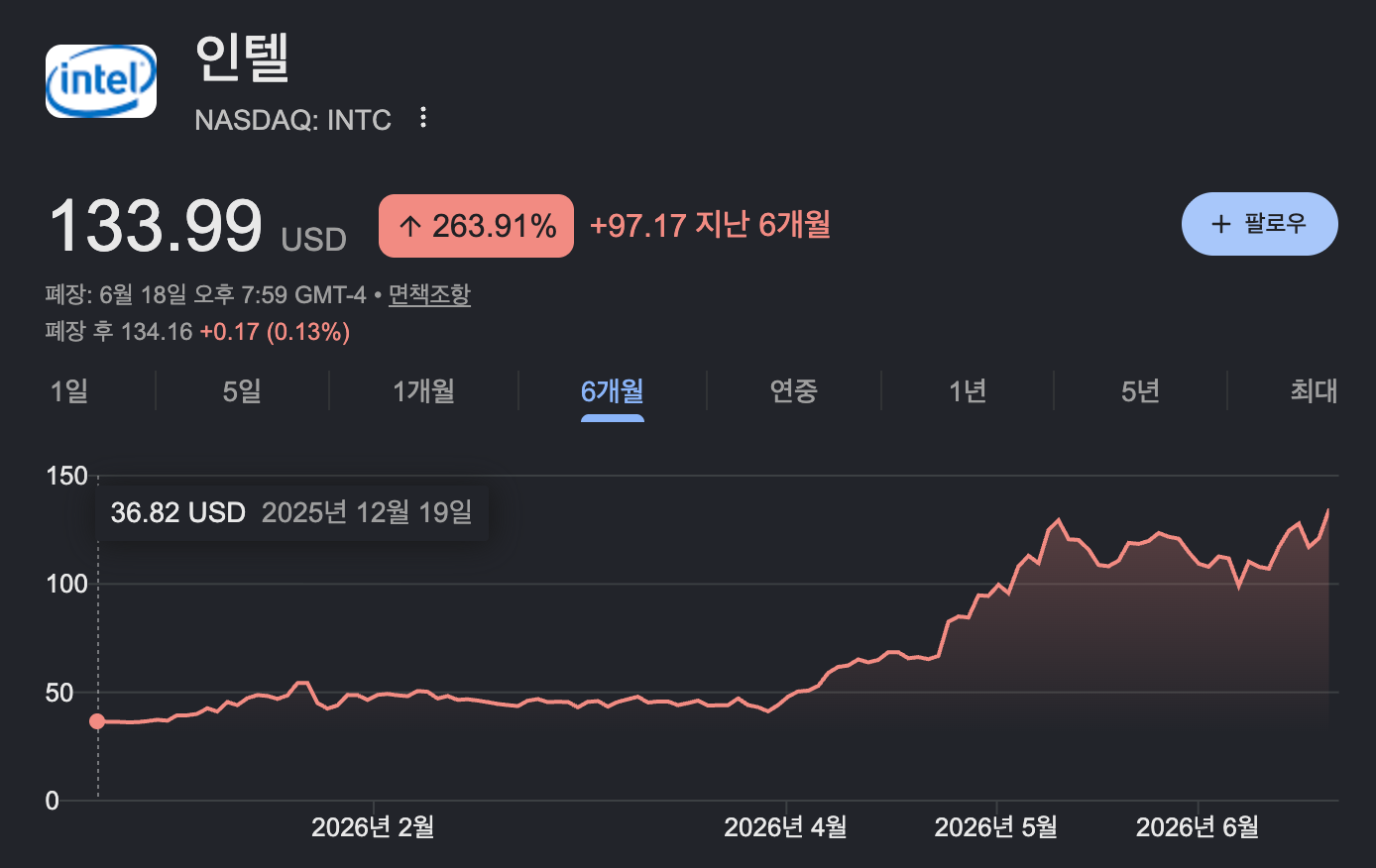 Intel 1분기 실적 발표 다음 날 하루 만에 24% 급등한 주가 차트