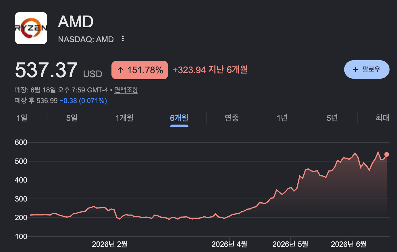 AMD 실적 발표 다음 날 18.6% 오른 주가 차트