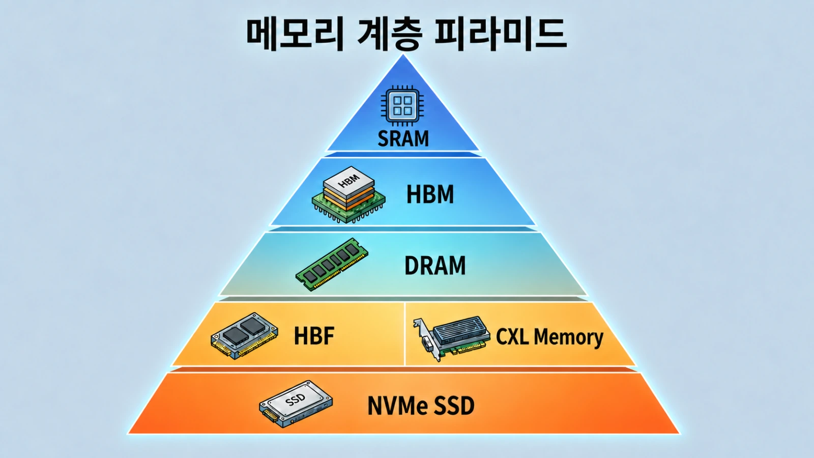 SRAM, HBM, DRAM 아래에서 HBF와 CXL 메모리가 용량을 확장하고 NVMe SSD로 이어지는 메모리 계층 피라미드