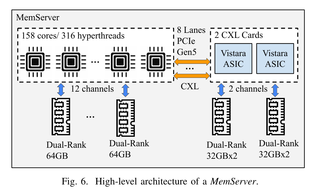 AMD Turin CPU의 local DDR5와 두 개의 Vistara CXL card에 연결된 DDR4로 구성한 MemServer
