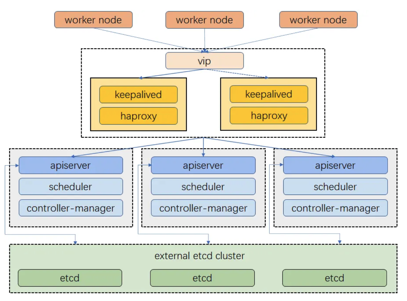KeepAlived and HAProxy