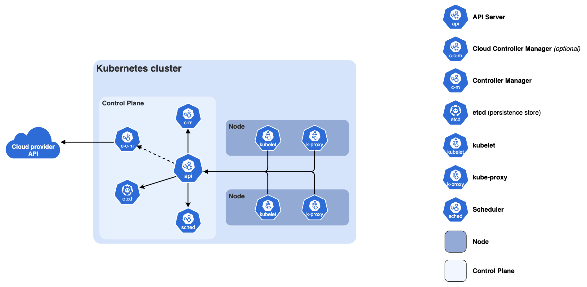 Kubernetes Components