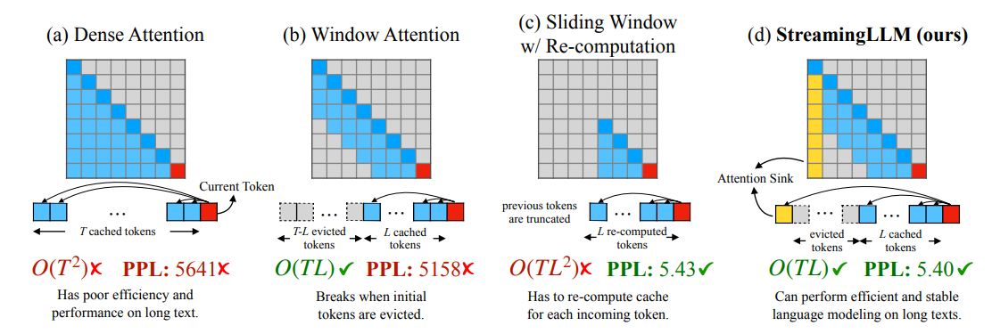 StreamingLLM의 attention sink + sliding window 패턴 — 첫 토큰들과 최근 토큰들에 대해서만 attention을 계산