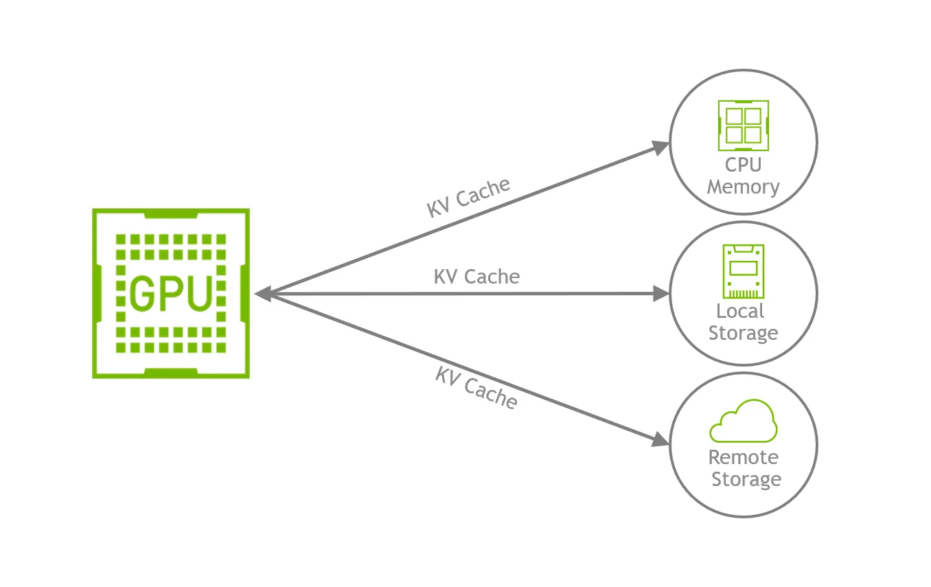 KV cache offloading — 비활성 세션의 KV cache를 GPU HBM에서 CPU DRAM이나 SSD로 swap-out하여 GPU memory 점유를 해소
