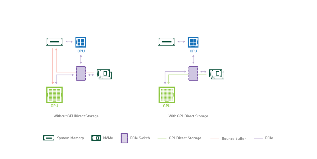 GPU Direct Storage 데이터 경로 — 전통적 경로는 SSD → CPU DRAM → GPU로 우회하지만, GDS는 PCIe P2P DMA로 NVMe controller가 GPU memory에 직접 read/write
