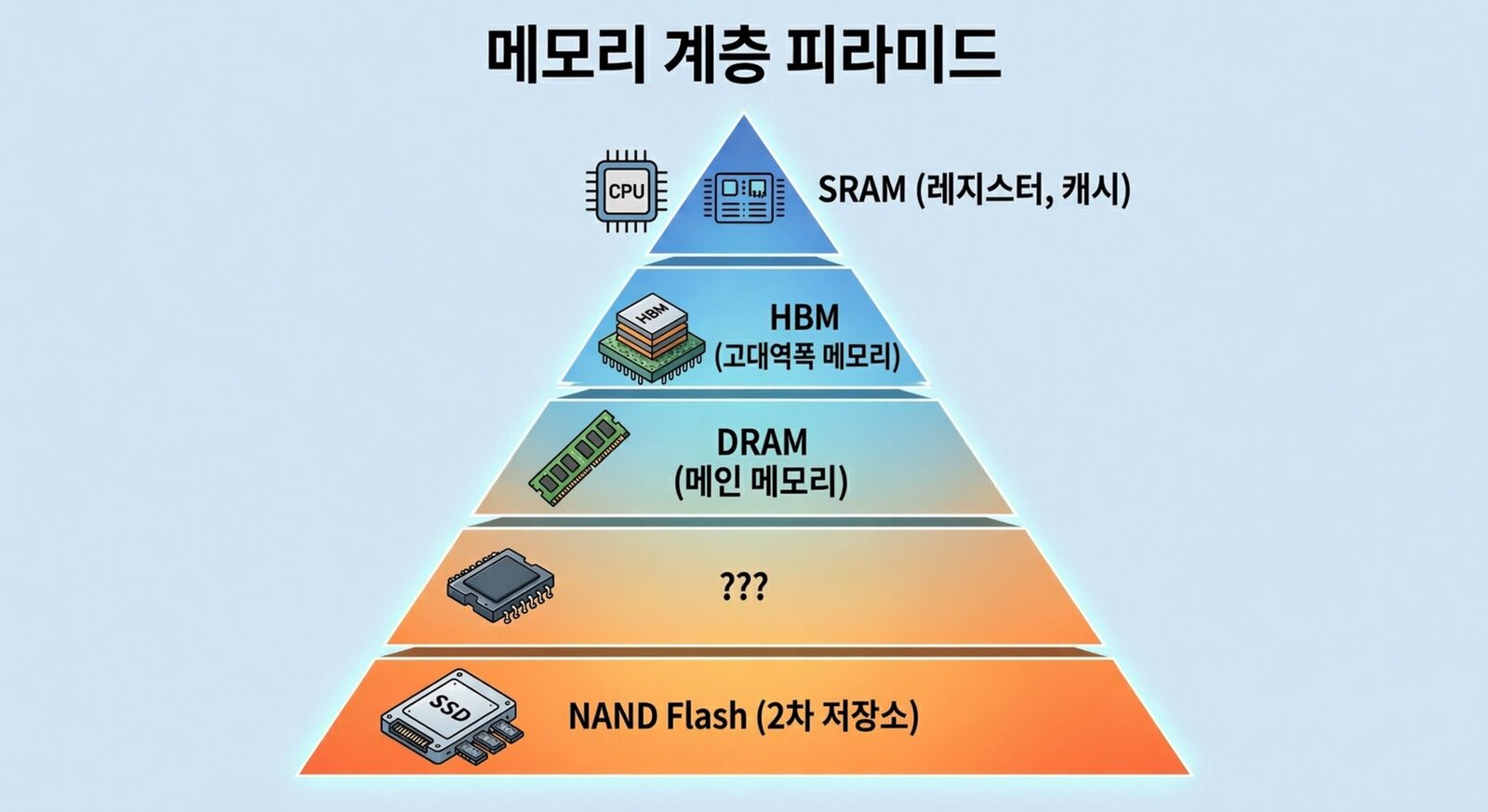 새로운 메모리 계층 피라미드 — DRAM과 SSD 사이의 빈 슬롯을 HBF가 노린다
