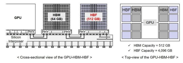 HBM과 HBF의 패키지 통합 예시 — GPU shoreline에 HBM을 인접 배치하고, base die를 통해 HBF stack을 daisy-chain으로 연결