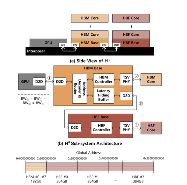 H³ 하이브리드 아키텍처 구조도 — GPU shoreline에 HBM 직결, HBM base die 뒤로 D2D 통해 HBF stack daisy-chain, base die 안에 LHB SRAM