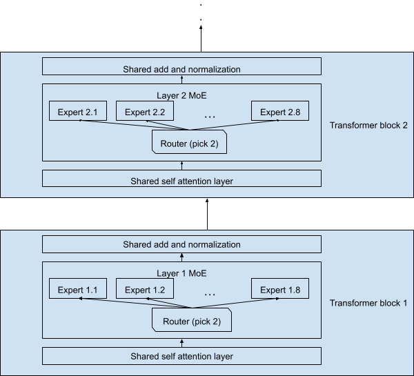 MoE architecture