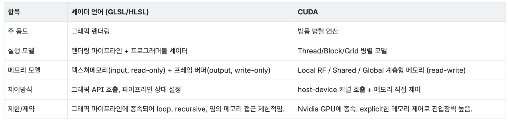 셰이더 언어와 CUDA 접근 방식 비교