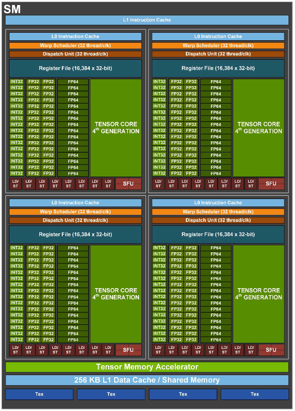 Hopper GH100 단일 SM 아키텍처