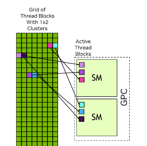 CUDA 프로그래밍 모델의 thread block 할당 방식