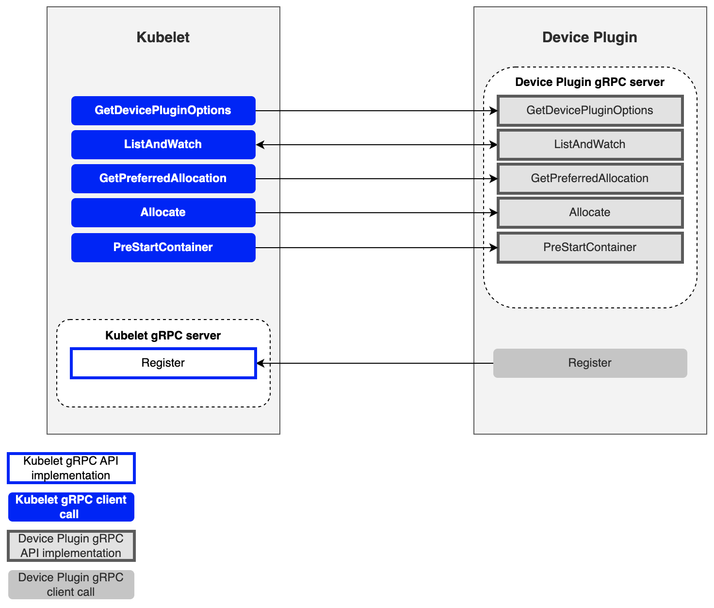 Device Plugin API Overview