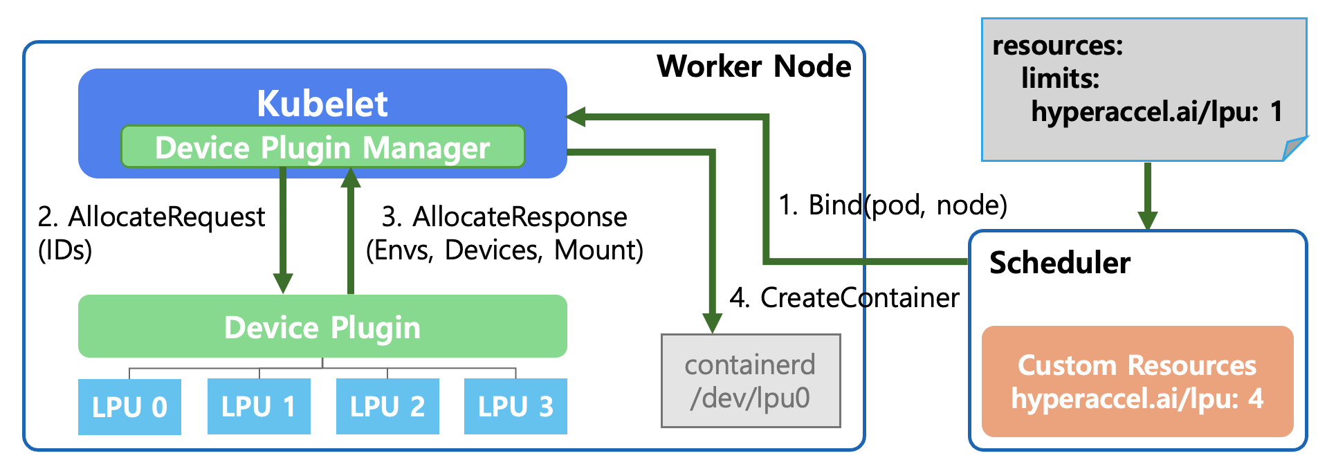 Device Allocation