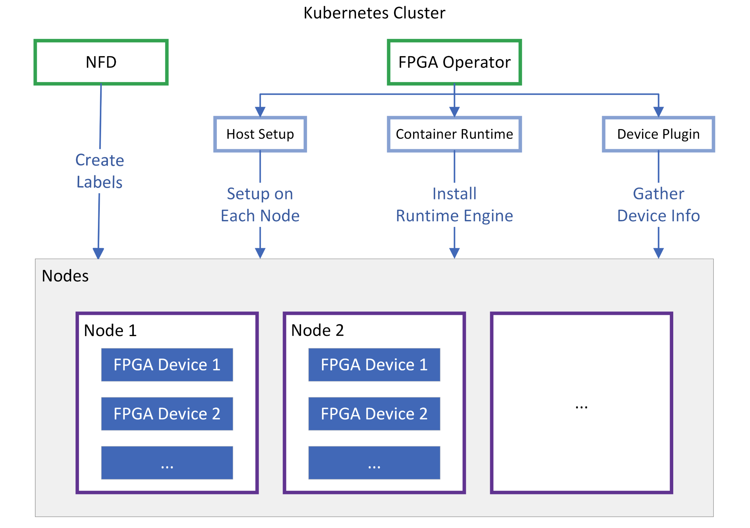 Xilinx FPGA Operator Overview
