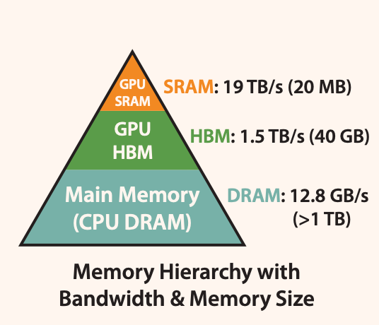 gpu memory hierarchy