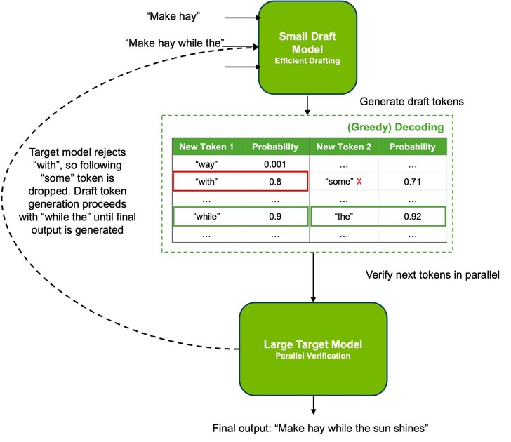 Speculative decoding
