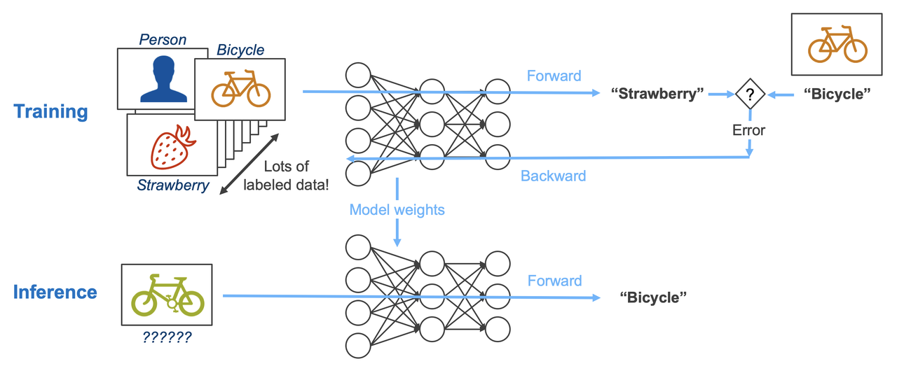 training vs inference