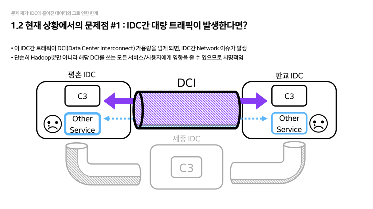 Data Silo in inter IDC communication