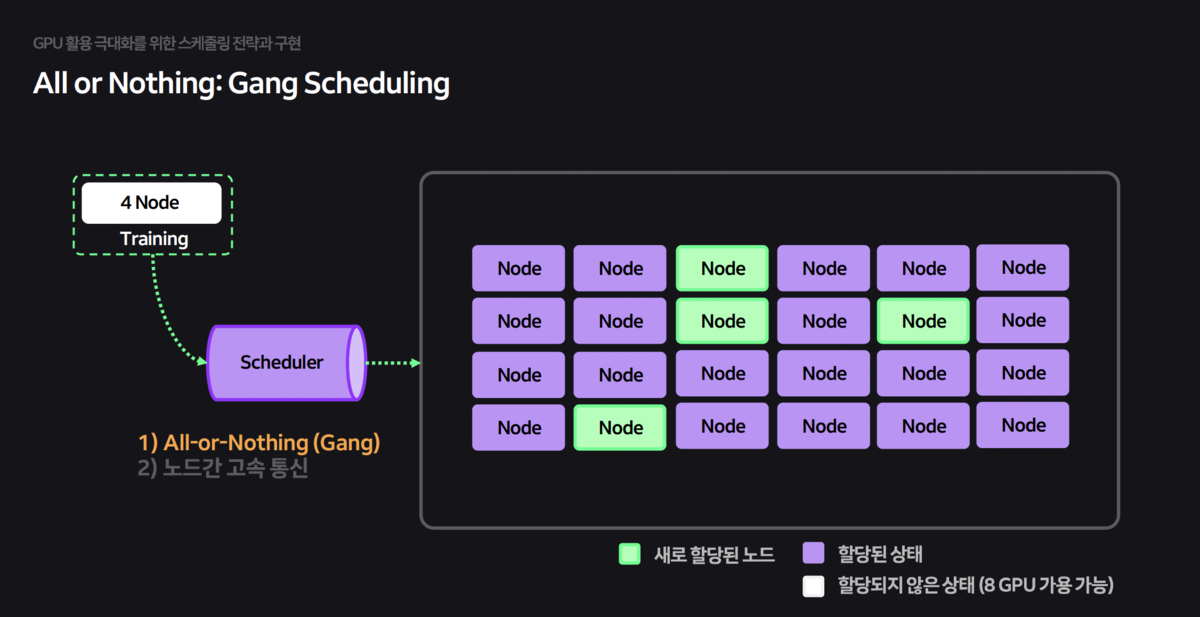 Gang scheduling