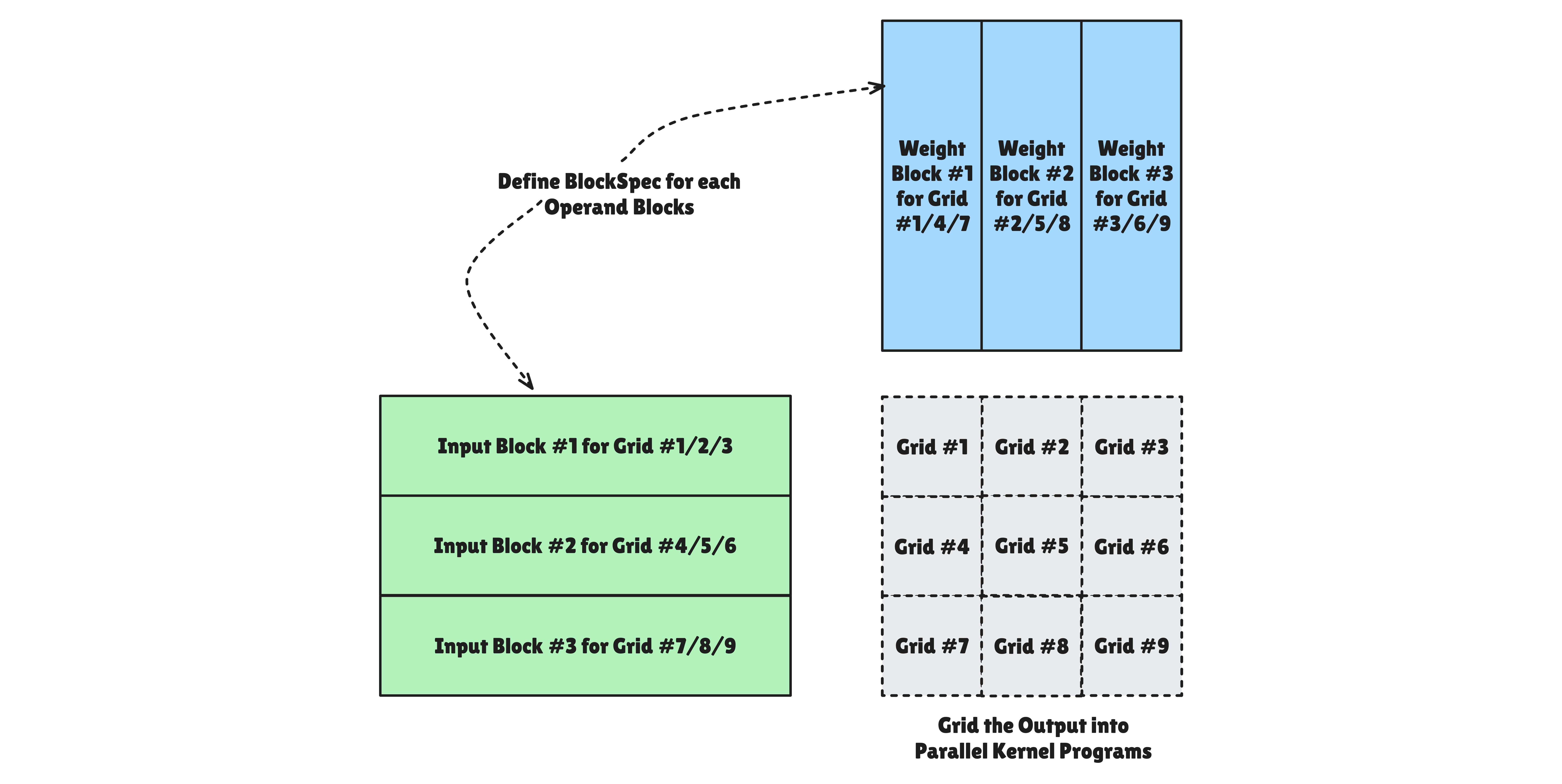 Grid와 Program ID: Grid는 병렬 실행의 반복 공간을 지정하며, 각 프로그램은 고유한 program_id를 가집니다