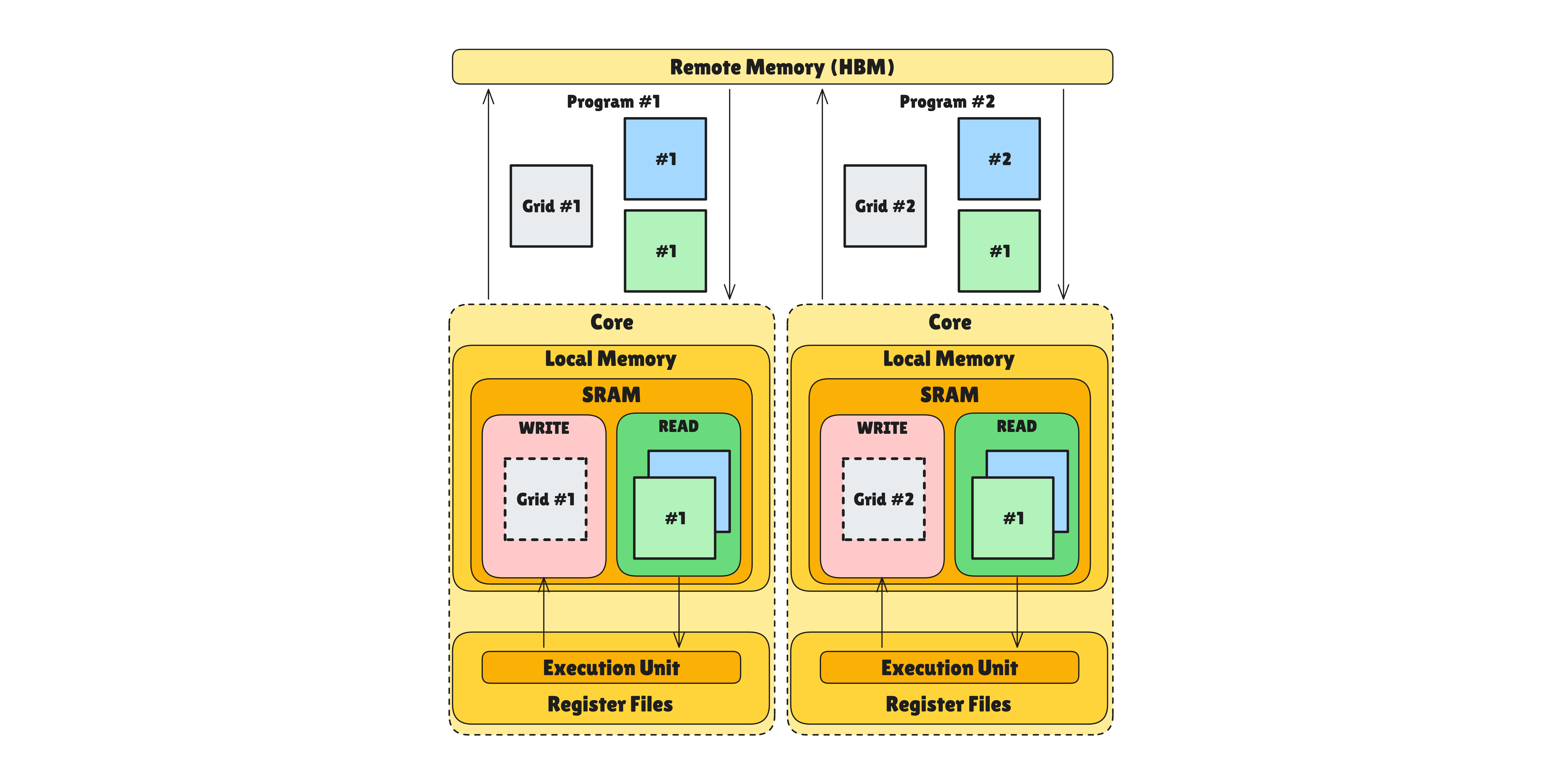 TPU에서의 Grid와 Block: TPU 백엔드에서 Grid가 어떻게 병렬성과 파이프라이닝을 조합하는지 보여주는 다이어그램