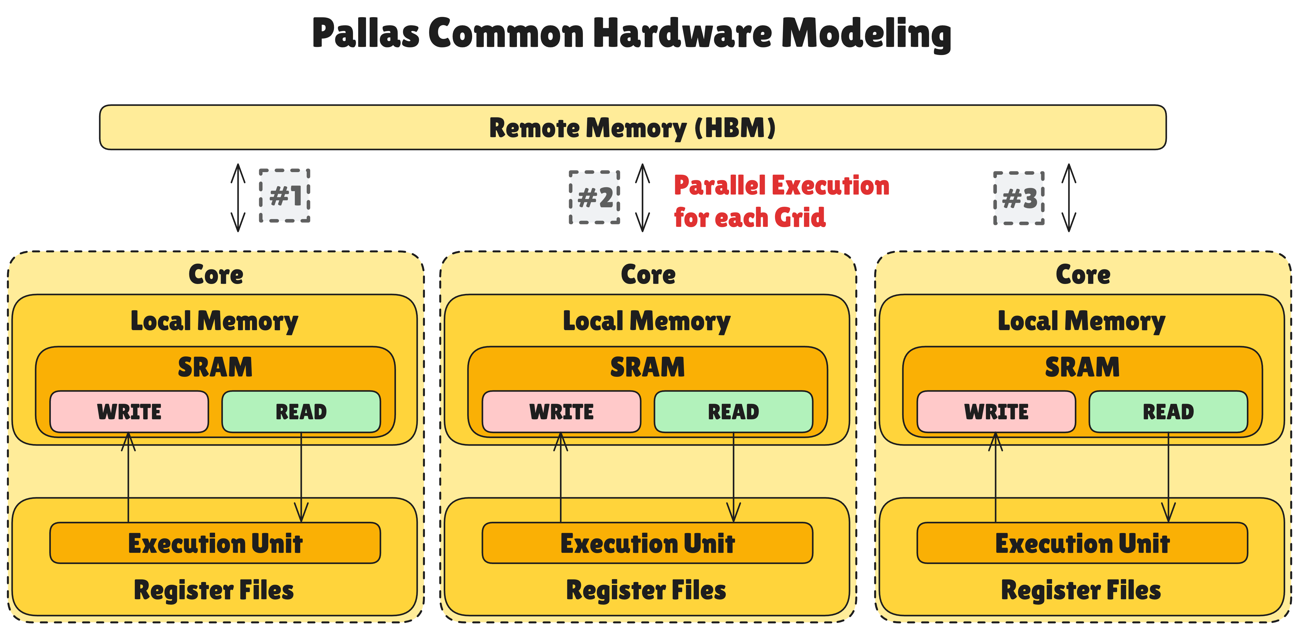 Pallas 공통 하드웨어 모델 계층 구조: Remote Memory(HBM), Multiple Core structure, Local Memory(SRAM), Register Files