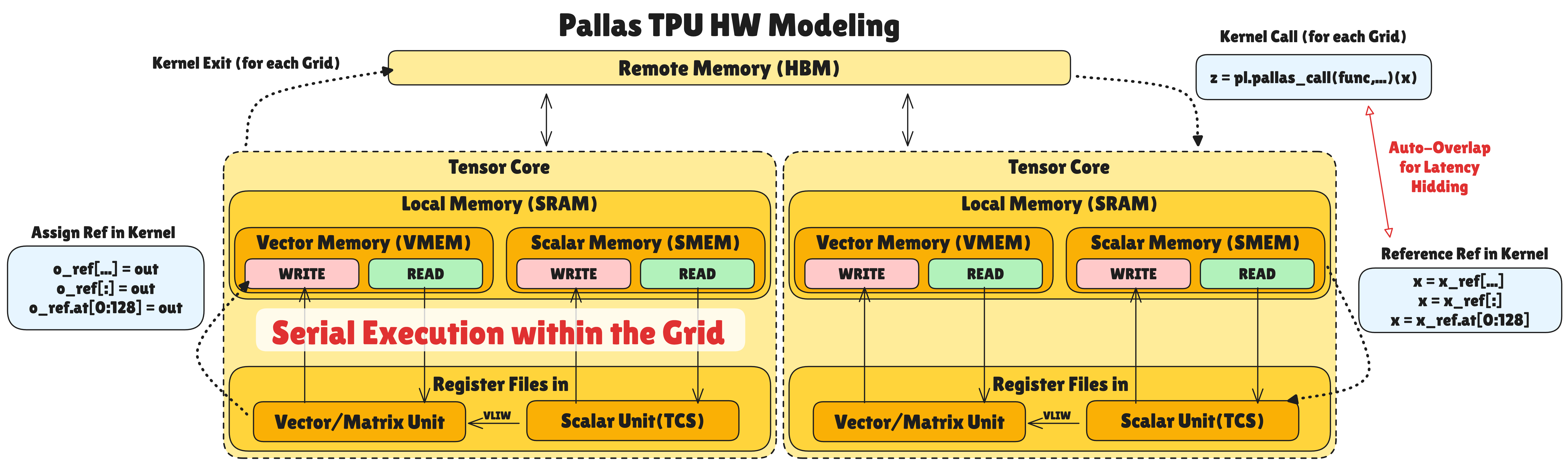 Pallas TPU 하드웨어 모델링: HBM → VMEM/SMEM → Register File로의 데이터 흐름과 파이프라이닝 과정