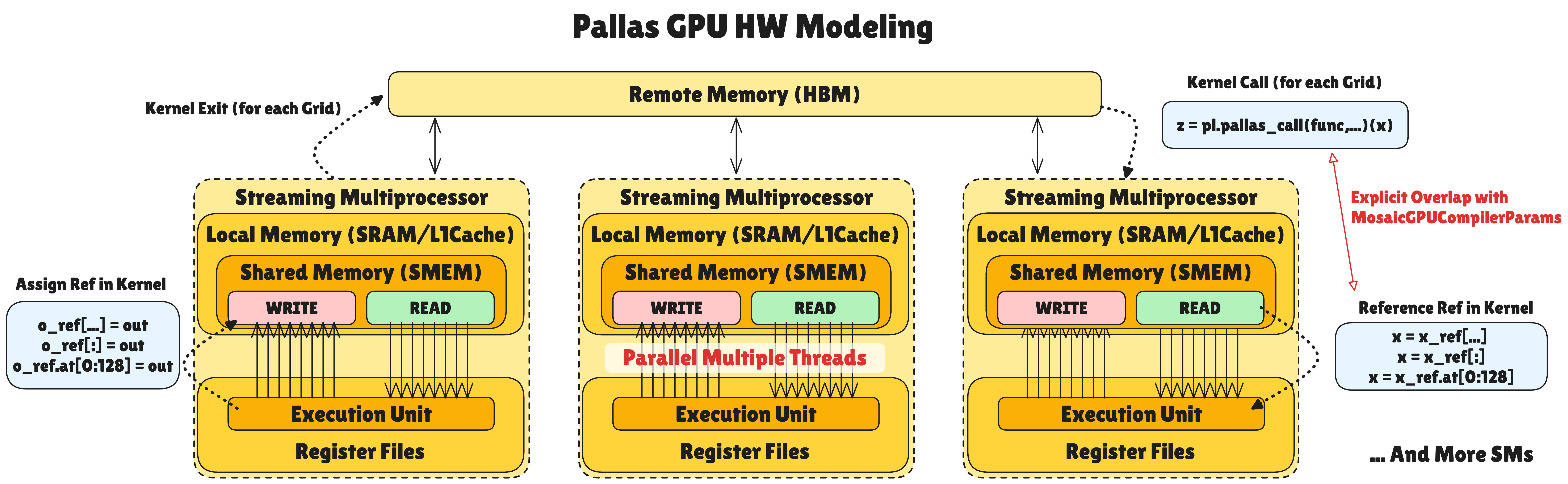 Pallas GPU 하드웨어 모델링: HBM → SMEM → Register File로의 데이터 흐름과 파이프라이닝 과정