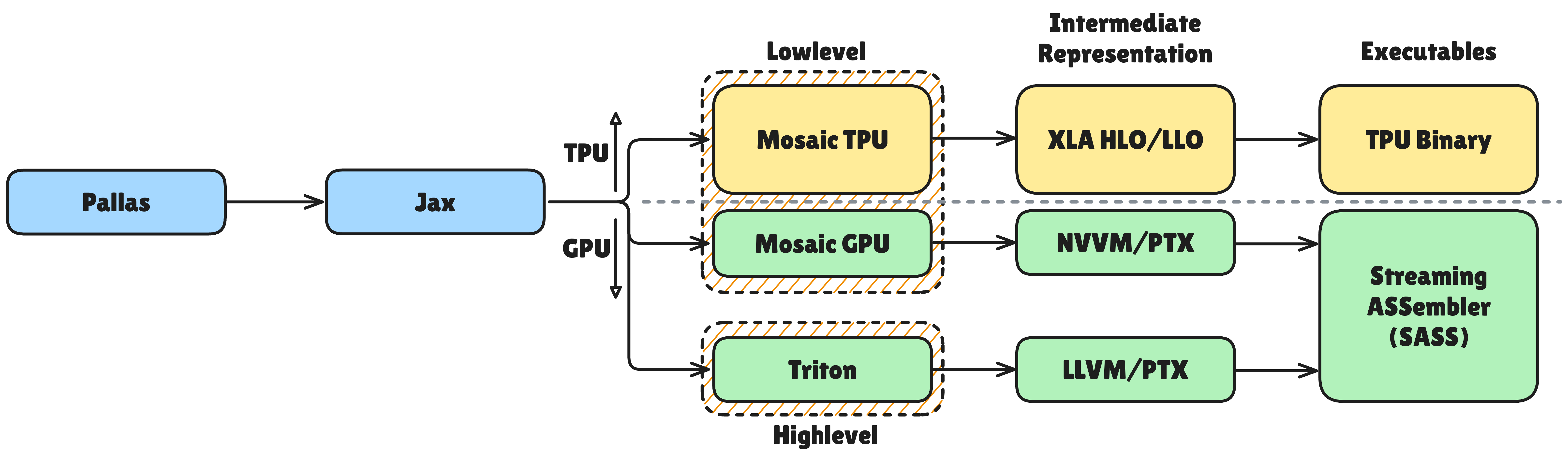 Pallas 프로그래밍 모델 전체 구조: Python 커널이 JAX Program Representation을 거쳐 TPU용 Mosaic 또는 GPU용 Triton/Mosaic GPU로 lowering되는 과정