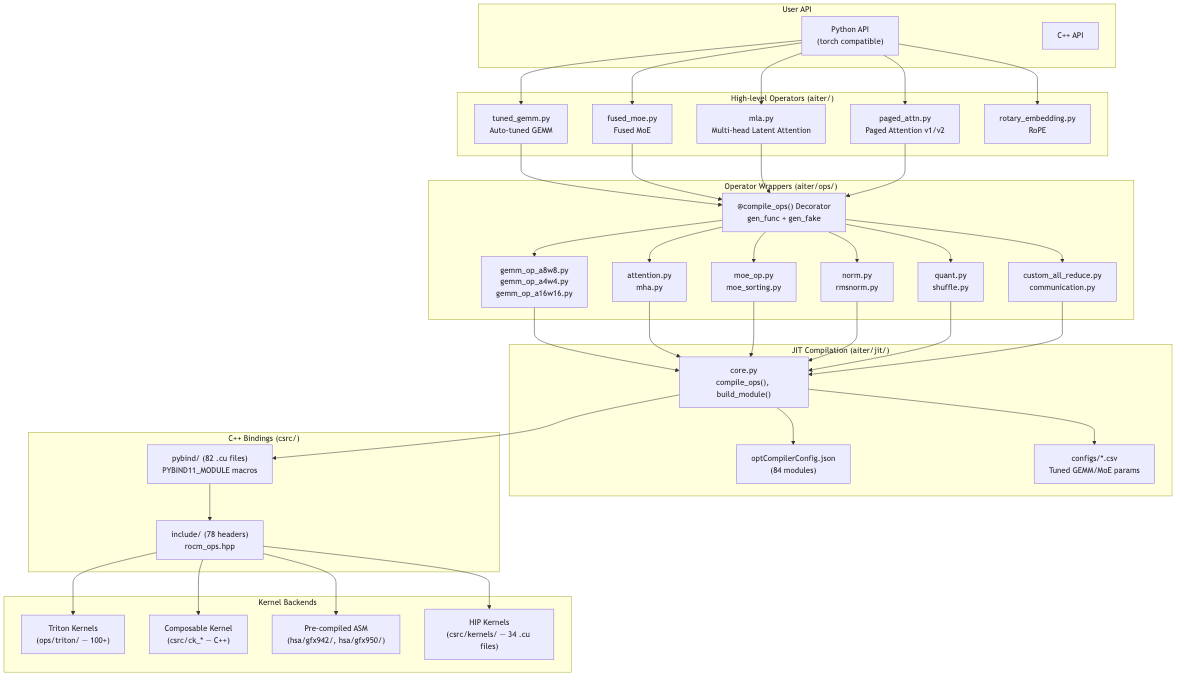 AITER 전체 아키텍처 다이어그램