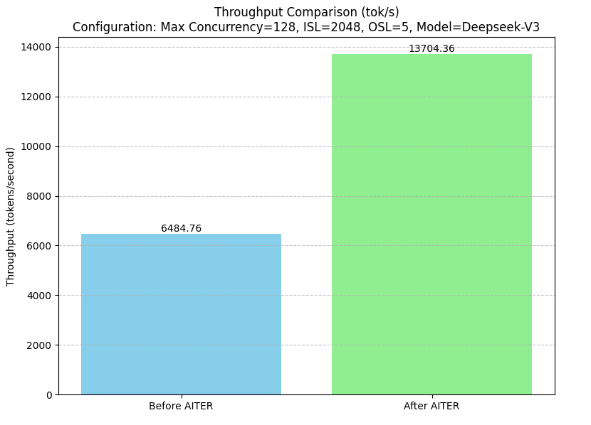 AITER 적용 전후 DeepSeek throughput 비교 — 2배 이상 향상 (출처: AMD ROCm Blog)