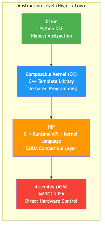 커널 백엔드 추상화 수준 다이어그램