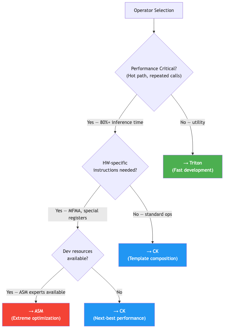 커널 백엔드 선택 의사결정 트리