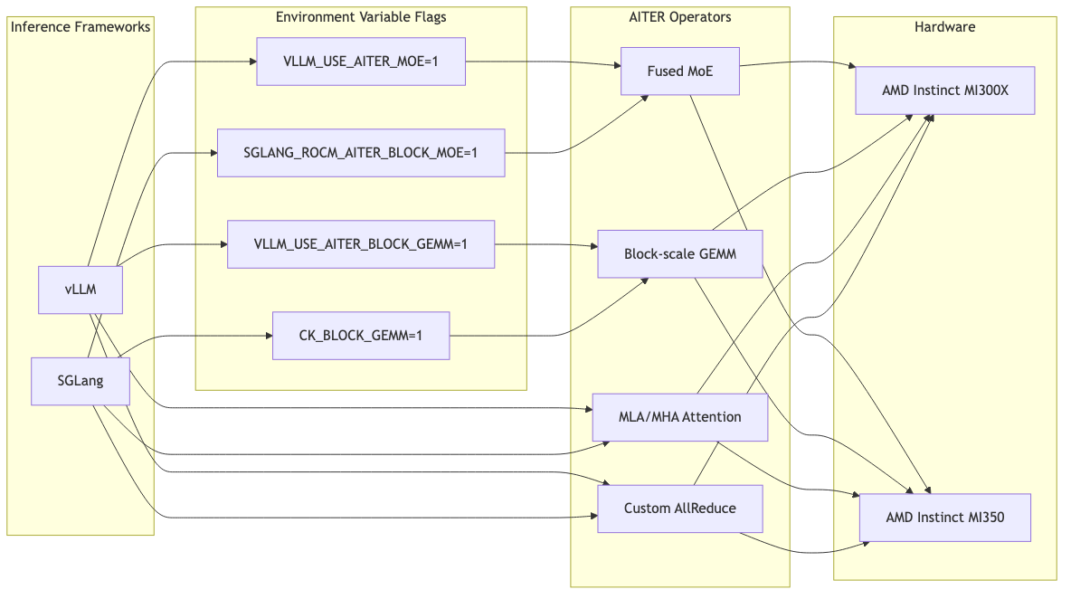 프레임워크 통합 흐름 다이어그램