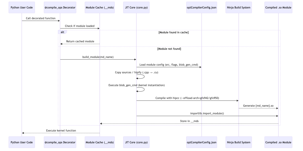 JIT 컴파일 파이프라인 다이어그램